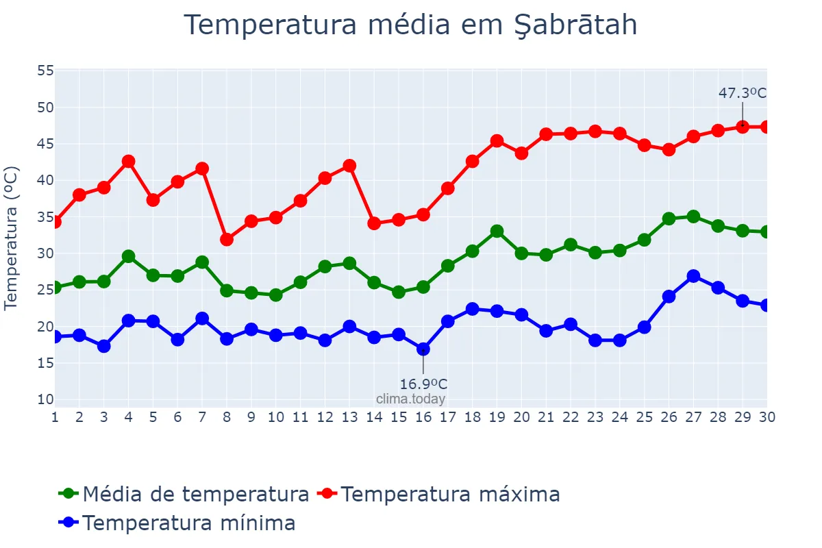 Temperatura em junho em Şabrātah, An Nuqāţ al Khams, LY