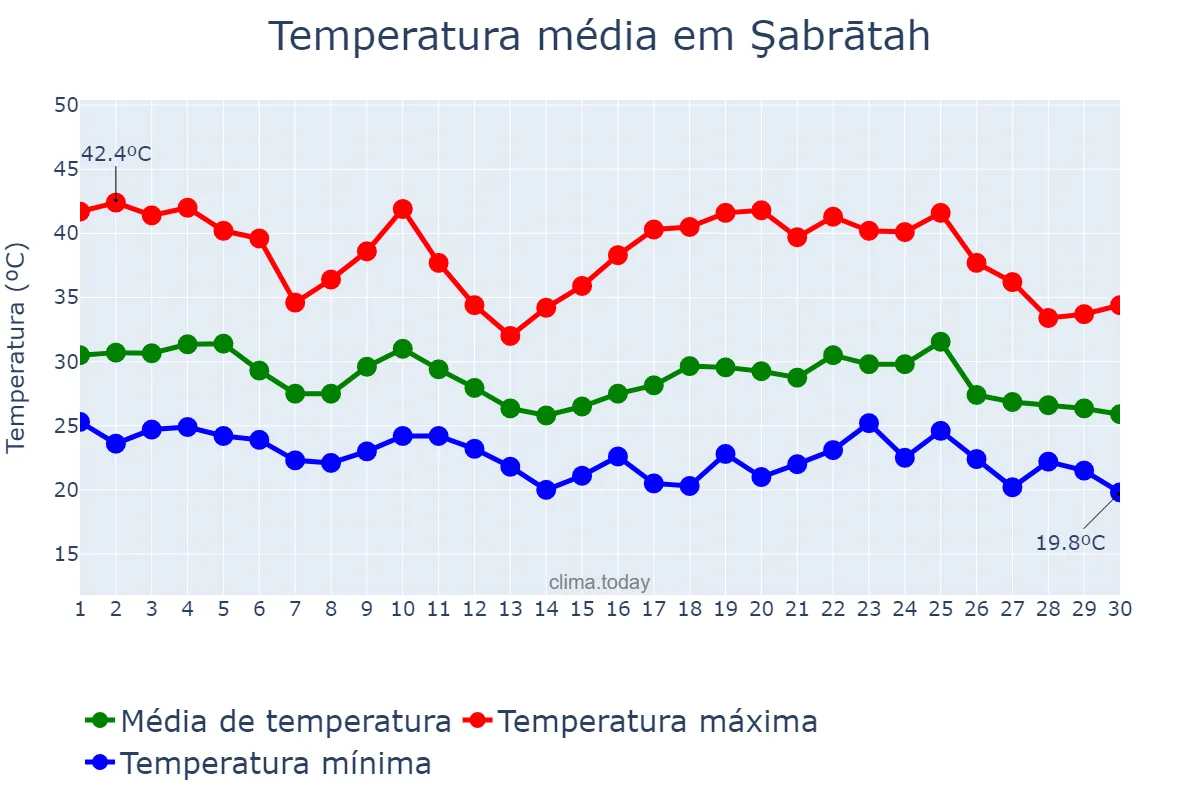 Temperatura em setembro em Şabrātah, An Nuqāţ al Khams, LY