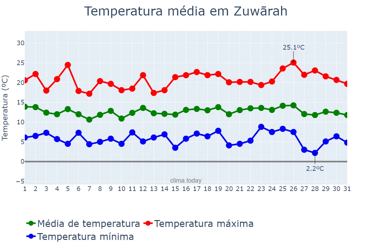 Temperatura em dezembro em Zuwārah, An Nuqāţ al Khams, LY