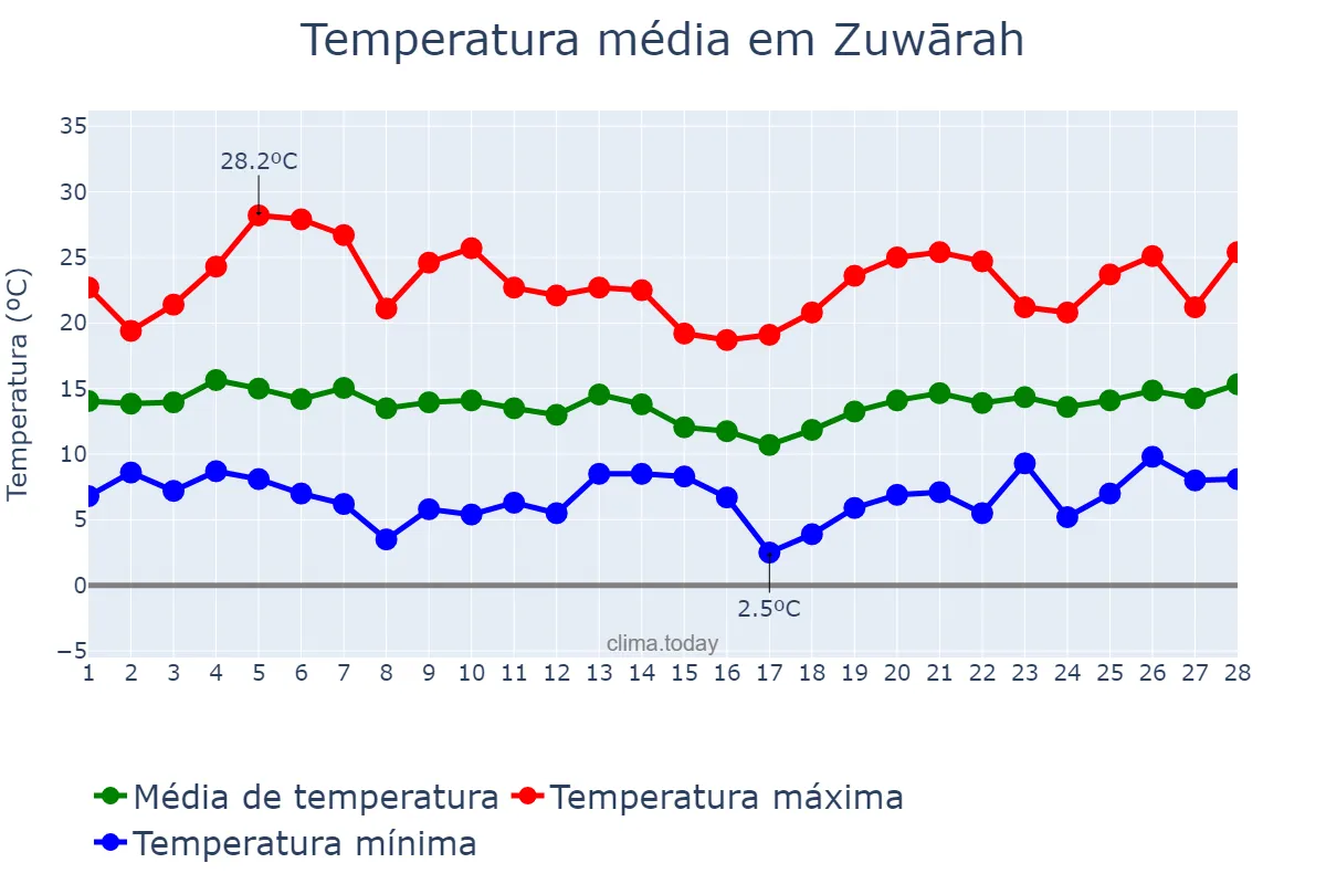 Temperatura em fevereiro em Zuwārah, An Nuqāţ al Khams, LY