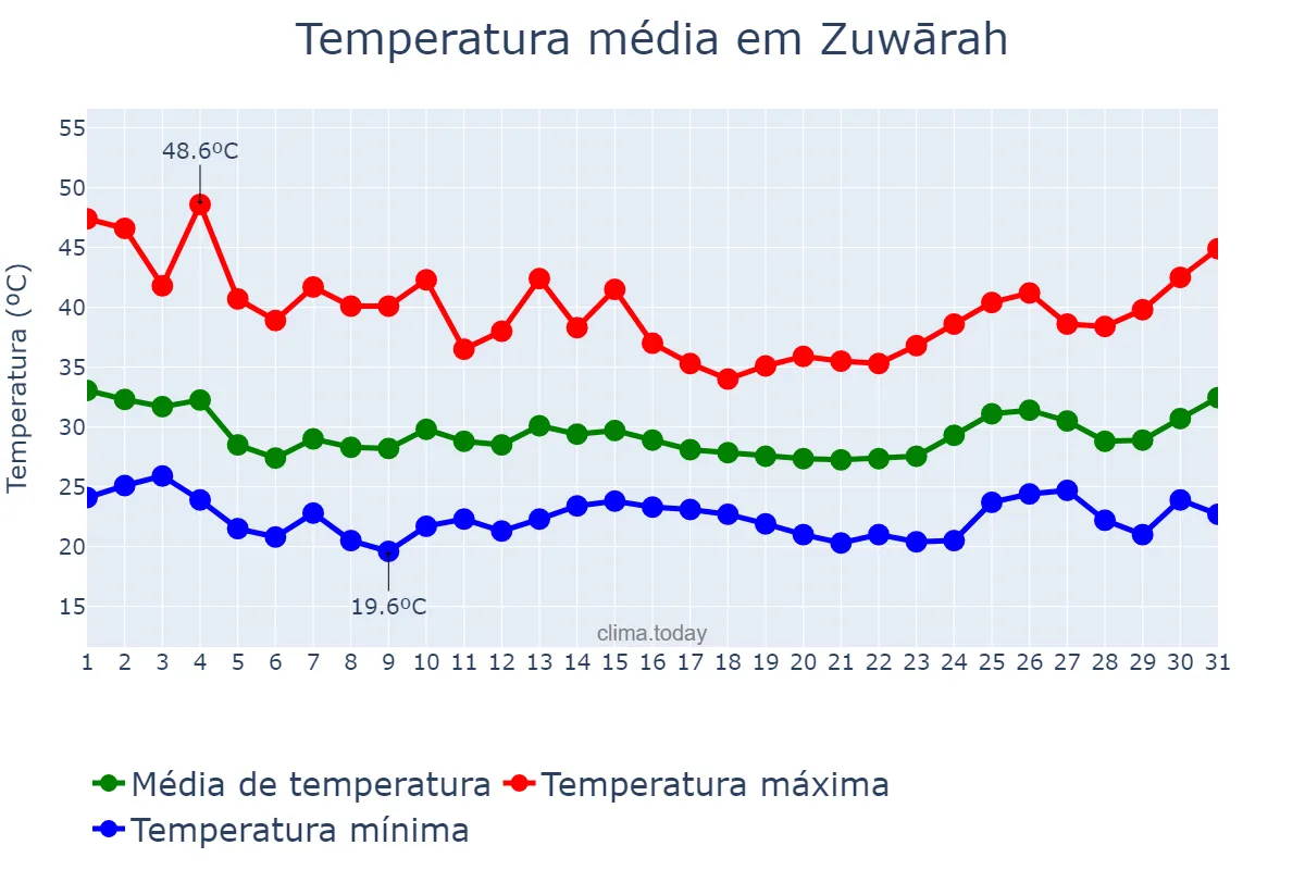 Temperatura em julho em Zuwārah, An Nuqāţ al Khams, LY