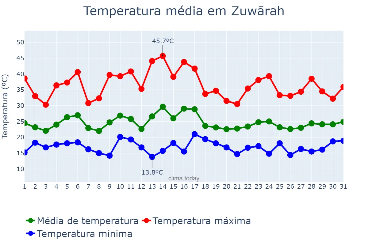 Temperatura em maio em Zuwārah, An Nuqāţ al Khams, LY