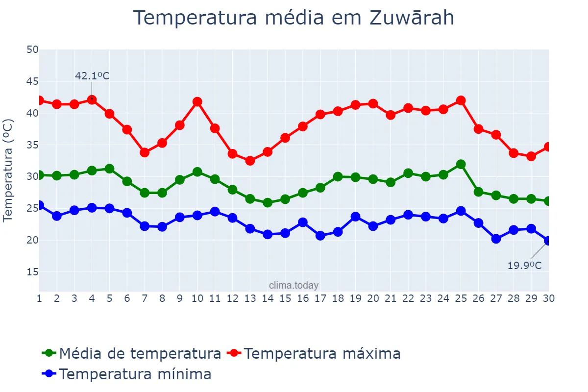Temperatura em setembro em Zuwārah, An Nuqāţ al Khams, LY