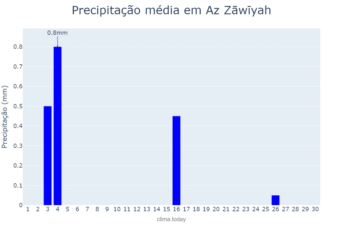 Precipitação em abril em Az Zāwīyah, Az Zāwiyah, LY
