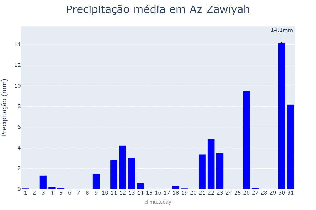 Precipitação em dezembro em Az Zāwīyah, Az Zāwiyah, LY
