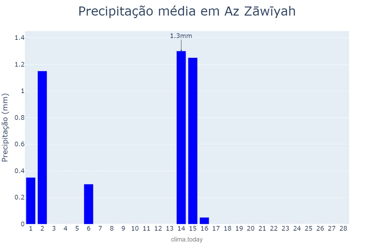 Precipitação em fevereiro em Az Zāwīyah, Az Zāwiyah, LY