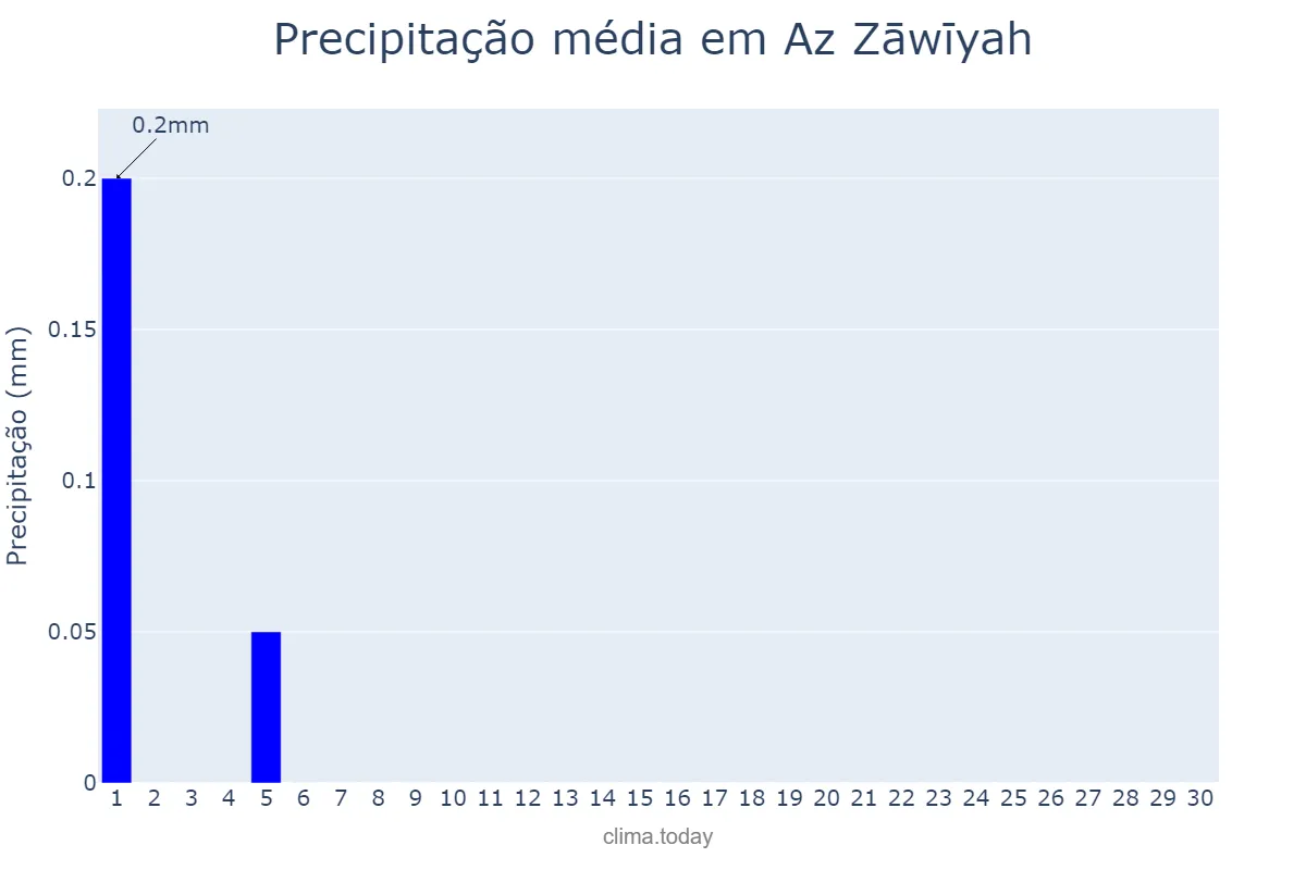 Precipitação em junho em Az Zāwīyah, Az Zāwiyah, LY