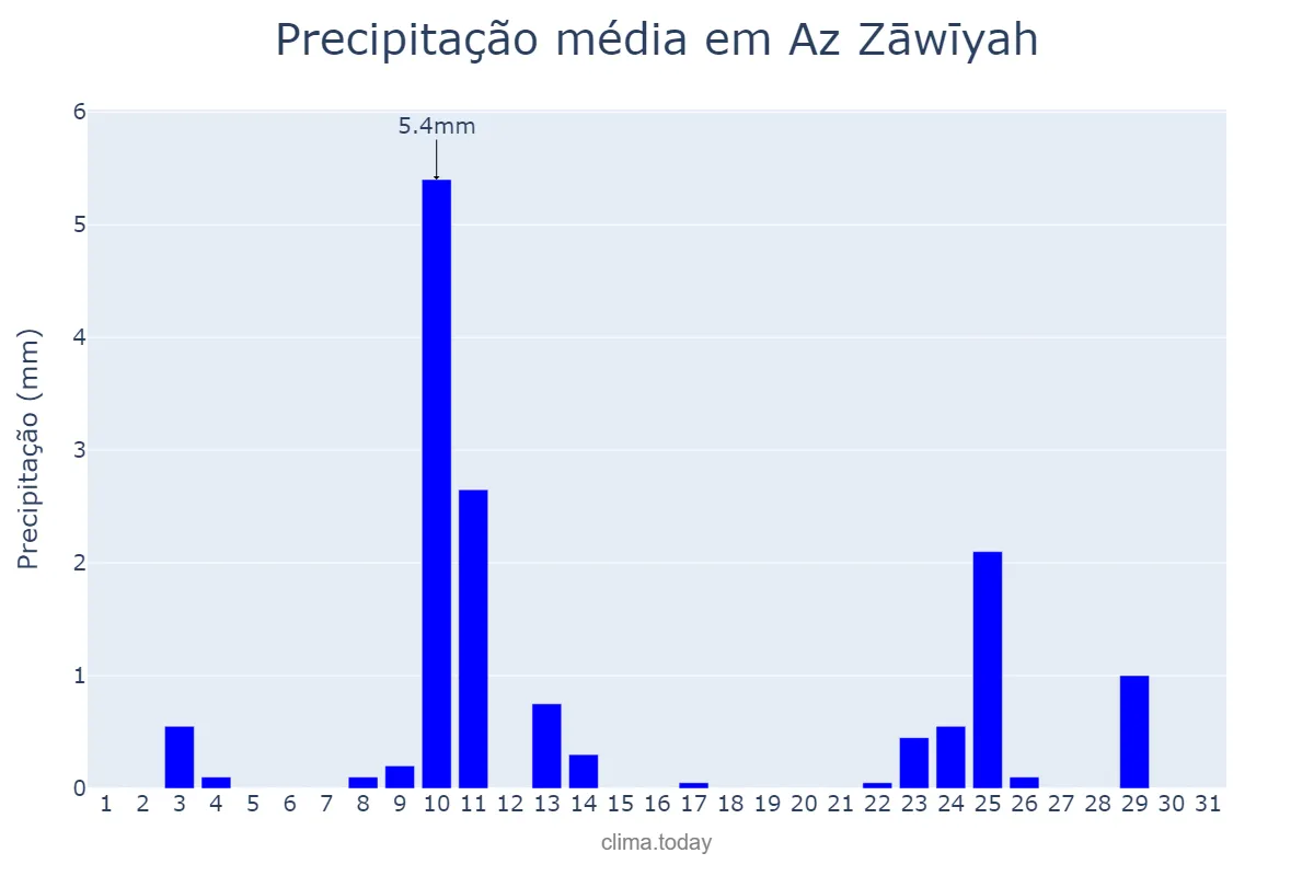 Precipitação em marco em Az Zāwīyah, Az Zāwiyah, LY