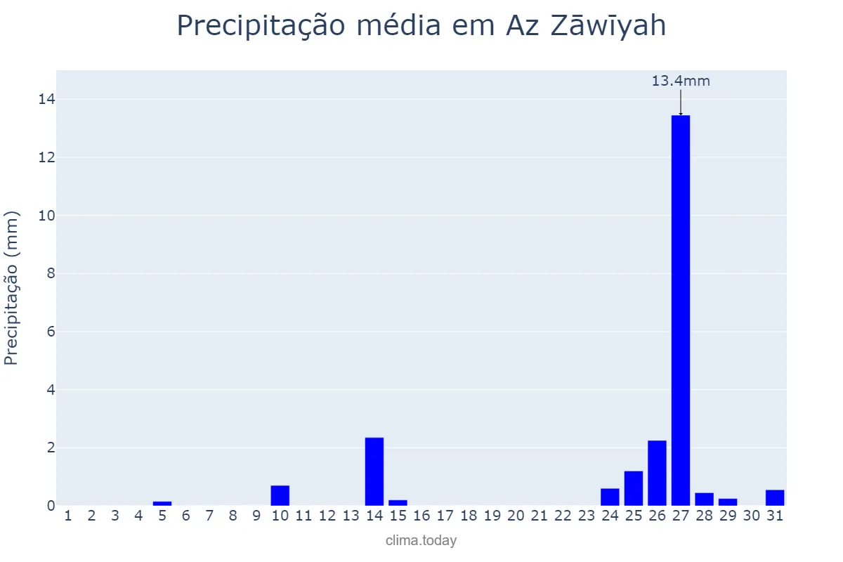 Precipitação em outubro em Az Zāwīyah, Az Zāwiyah, LY