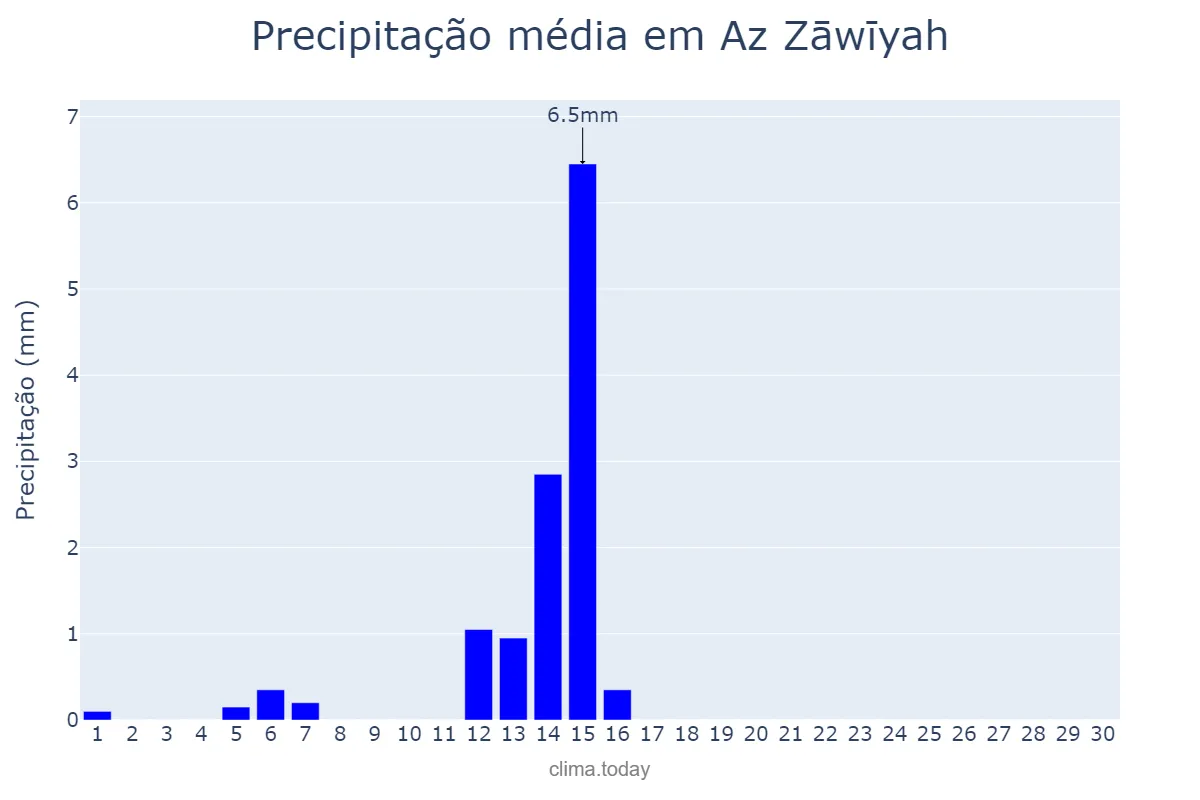 Precipitação em setembro em Az Zāwīyah, Az Zāwiyah, LY