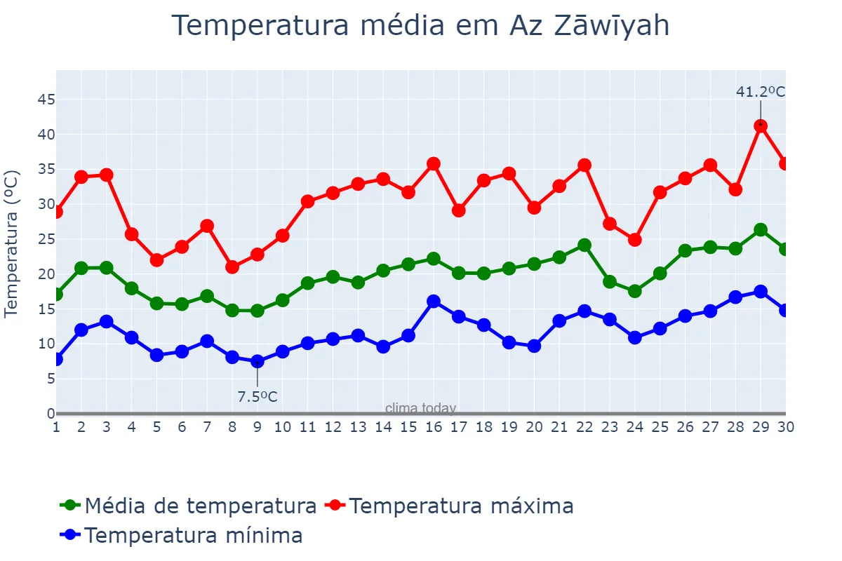 Temperatura em abril em Az Zāwīyah, Az Zāwiyah, LY