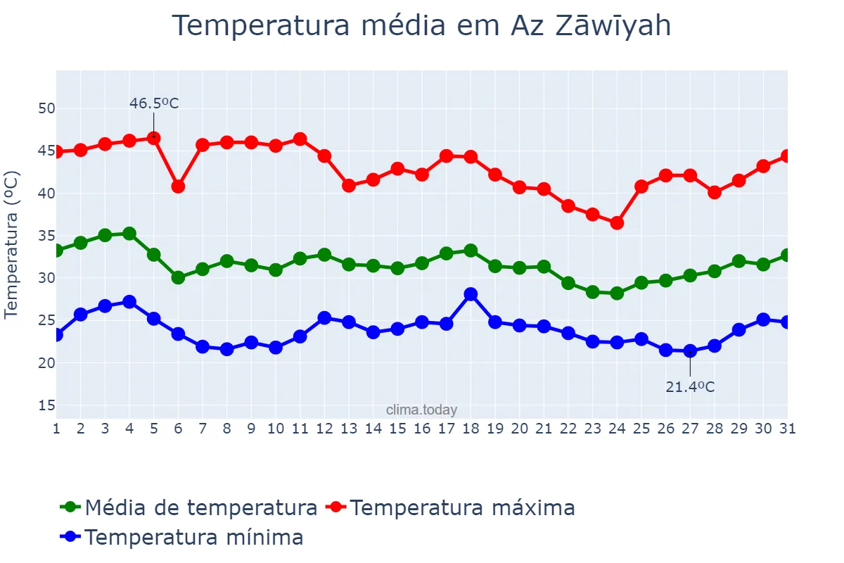 Temperatura em agosto em Az Zāwīyah, Az Zāwiyah, LY