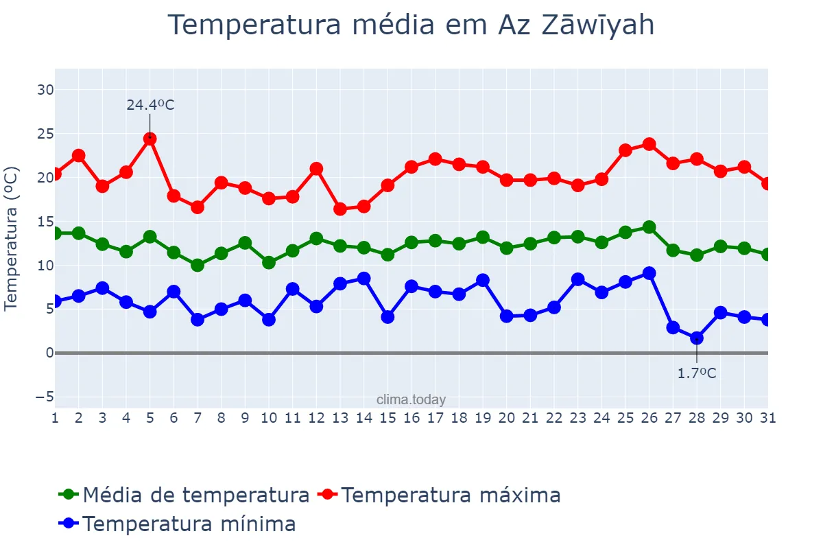 Temperatura em dezembro em Az Zāwīyah, Az Zāwiyah, LY