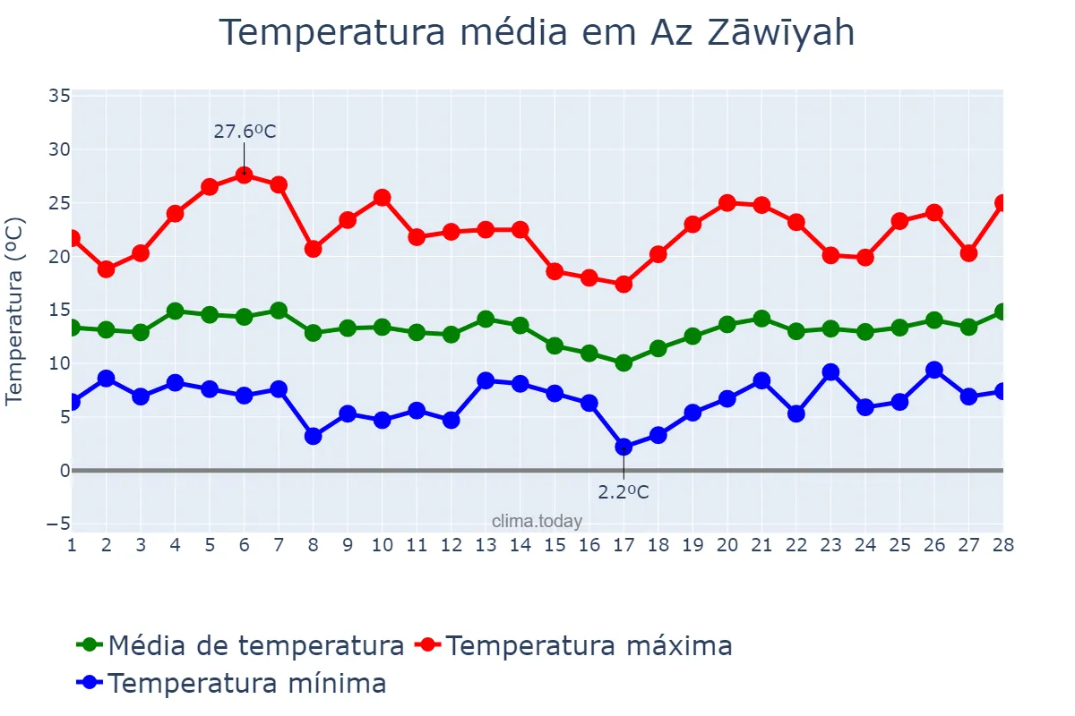 Temperatura em fevereiro em Az Zāwīyah, Az Zāwiyah, LY