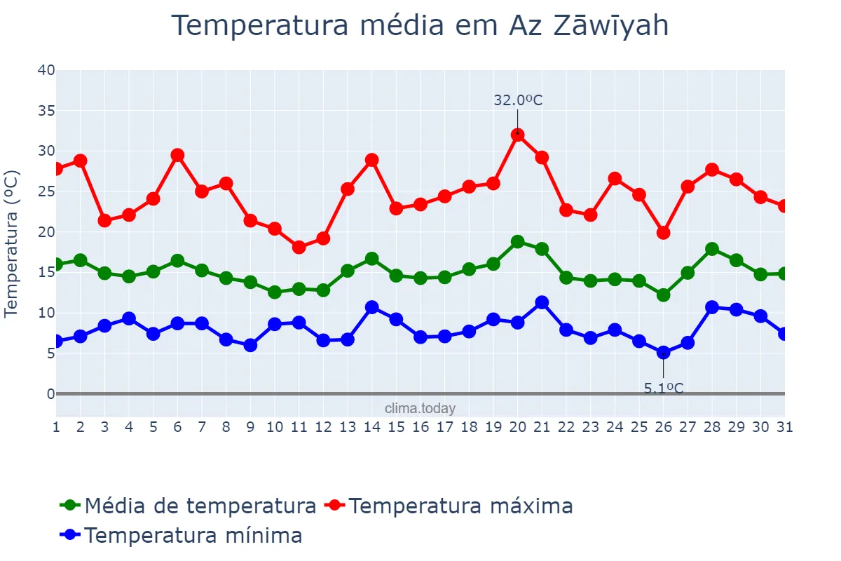 Temperatura em marco em Az Zāwīyah, Az Zāwiyah, LY