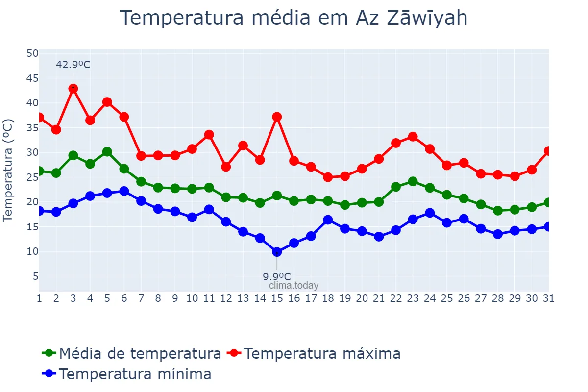 Temperatura em outubro em Az Zāwīyah, Az Zāwiyah, LY