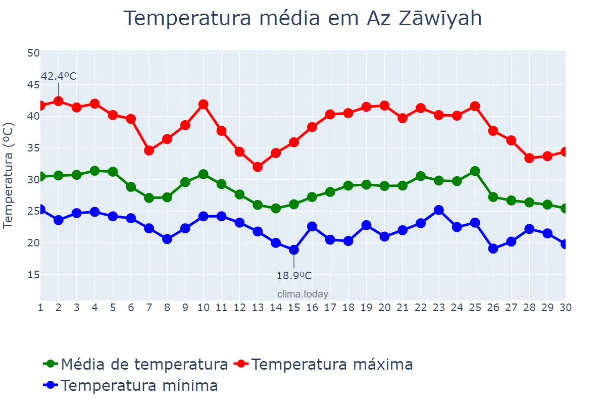 Temperatura em setembro em Az Zāwīyah, Az Zāwiyah, LY