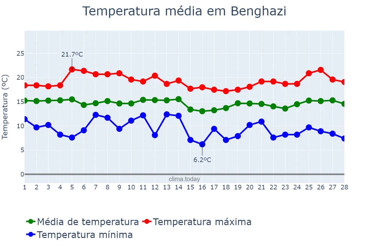 Temperatura em fevereiro em Benghazi, Banghāzī, LY
