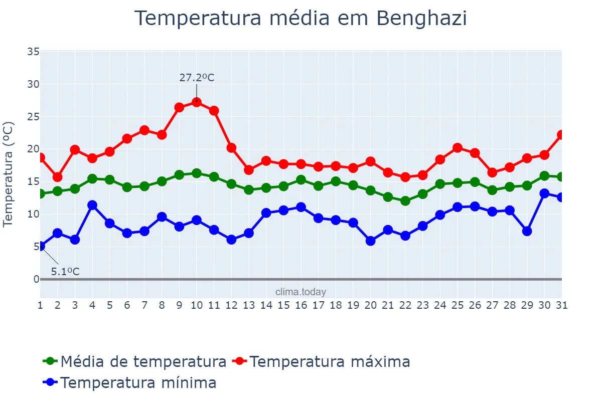 Temperatura em janeiro em Benghazi, Banghāzī, LY