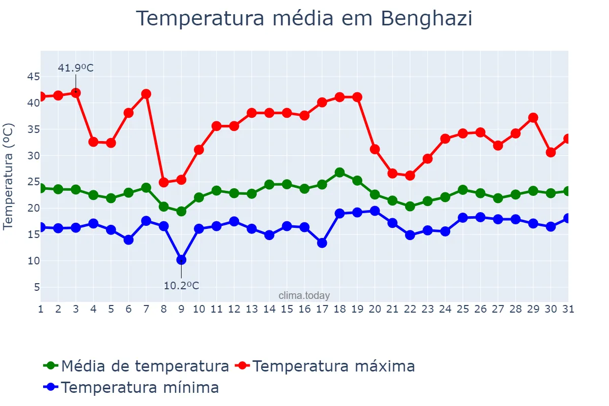 Temperatura em maio em Benghazi, Banghāzī, LY