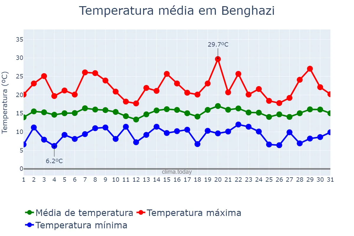Temperatura em marco em Benghazi, Banghāzī, LY