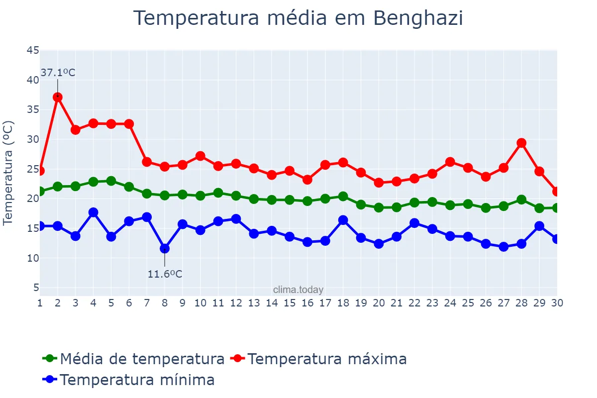 Temperatura em novembro em Benghazi, Banghāzī, LY