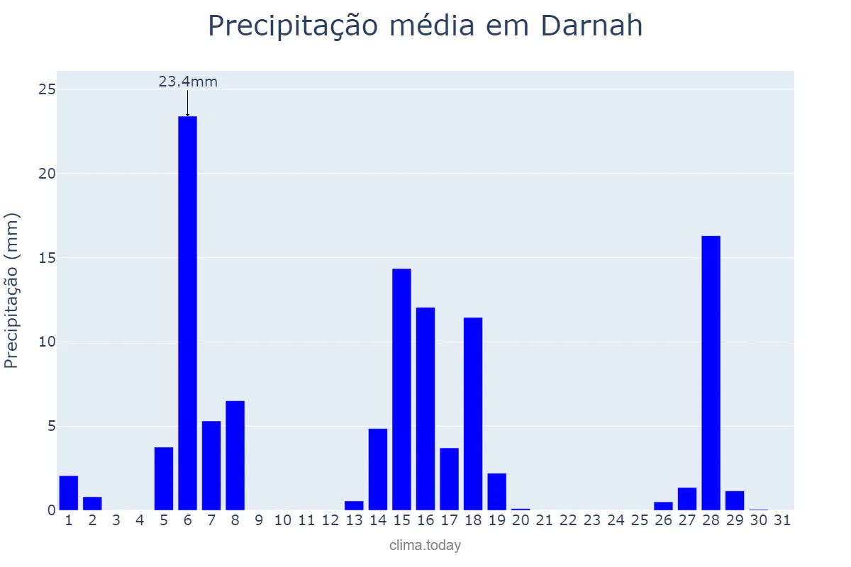 Precipitação em janeiro em Darnah, Darnah, LY