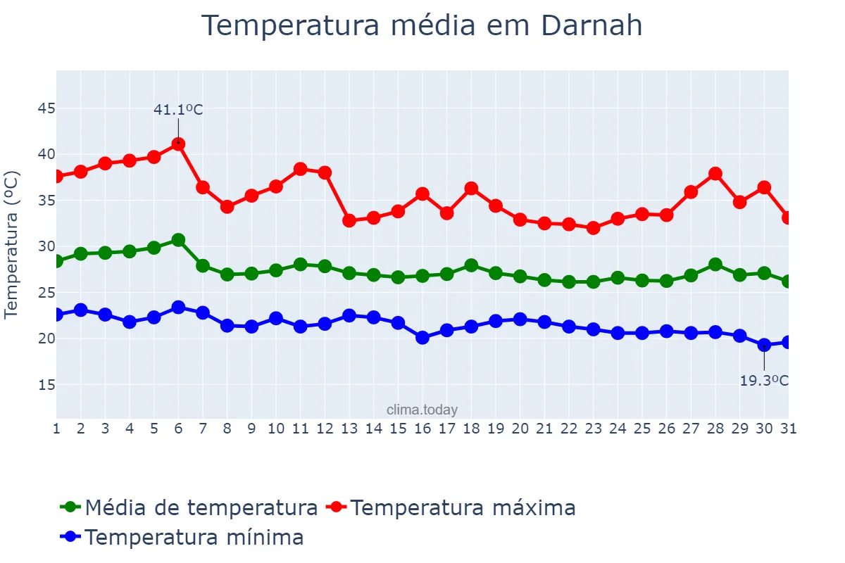 Temperatura em agosto em Darnah, Darnah, LY