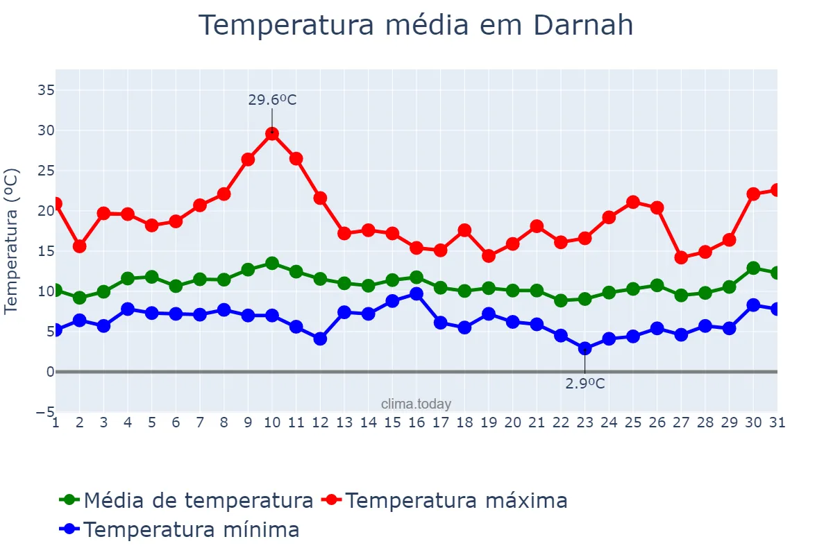 Temperatura em janeiro em Darnah, Darnah, LY