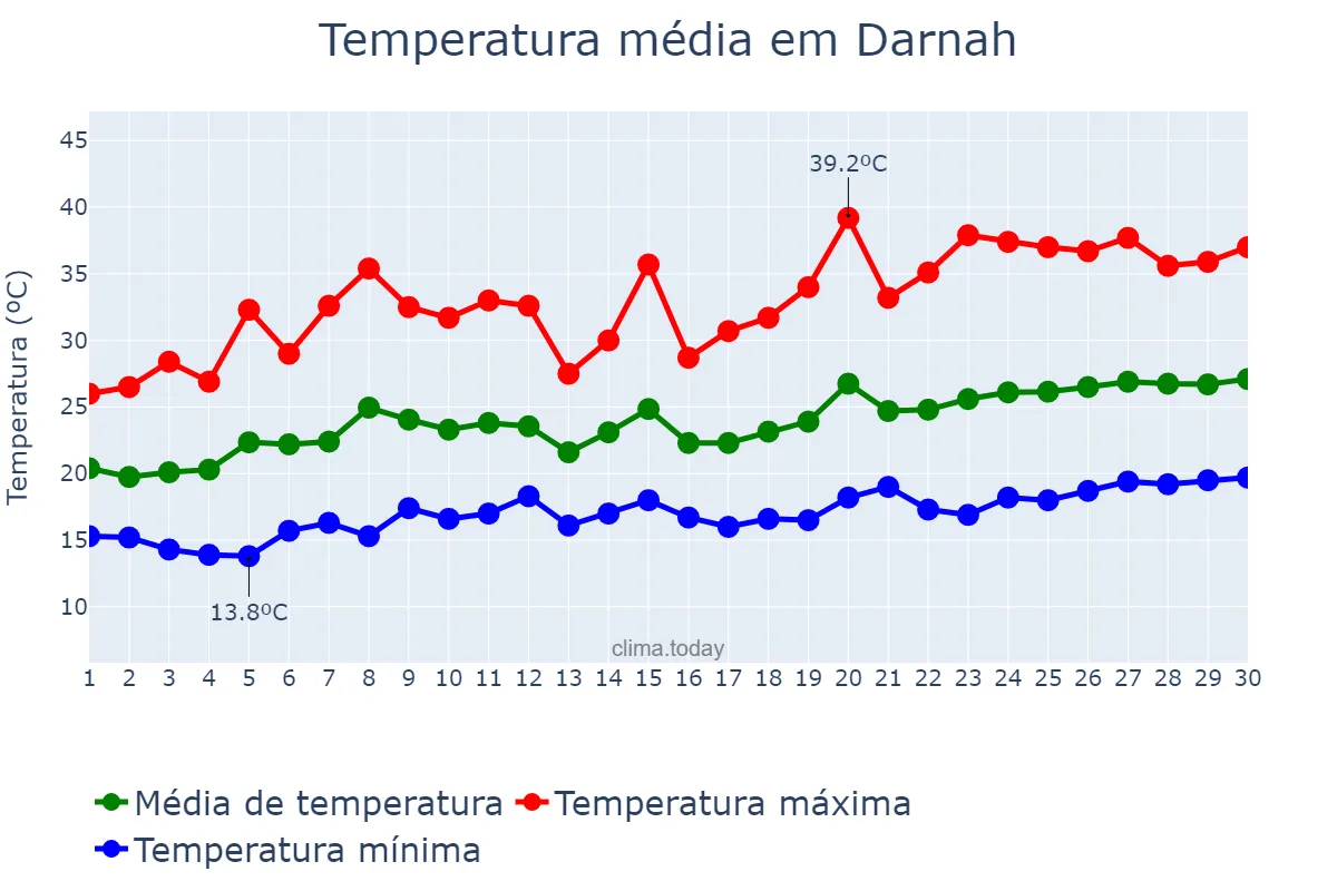 Temperatura em junho em Darnah, Darnah, LY
