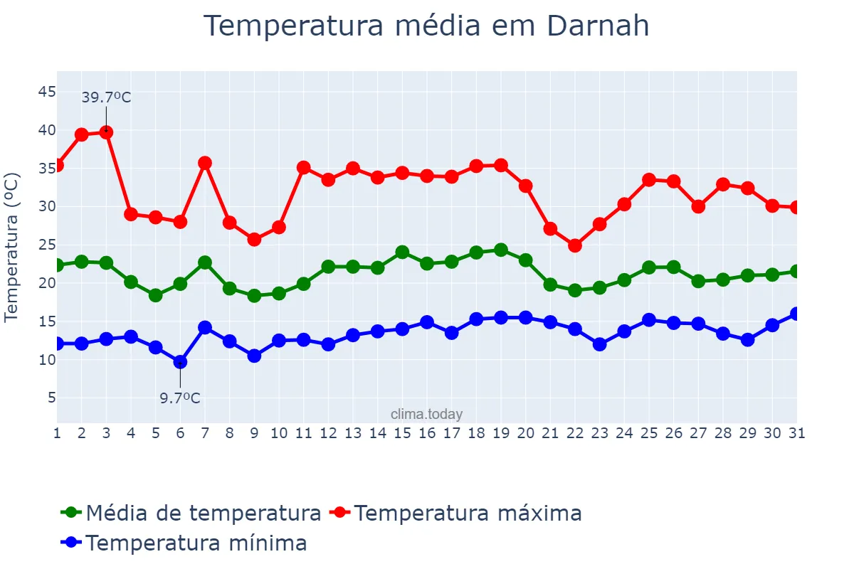 Temperatura em maio em Darnah, Darnah, LY
