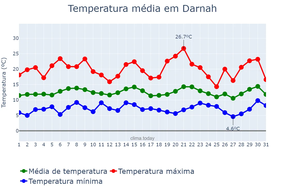 Temperatura em marco em Darnah, Darnah, LY