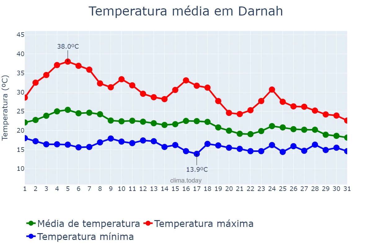 Temperatura em outubro em Darnah, Darnah, LY