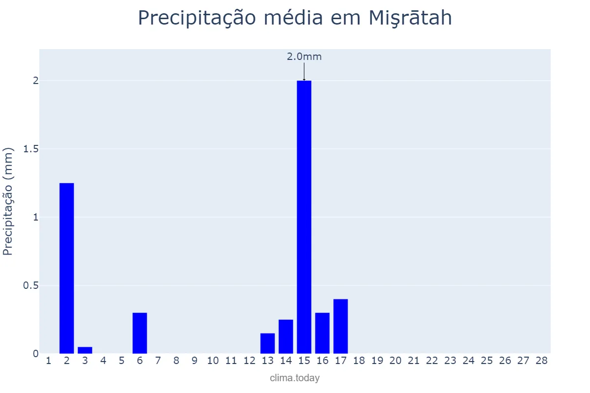 Precipitação em fevereiro em Mişrātah, Mişrātah, LY