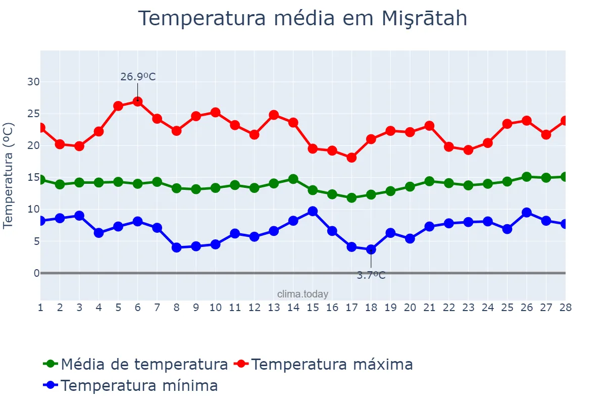 Temperatura em fevereiro em Mişrātah, Mişrātah, LY