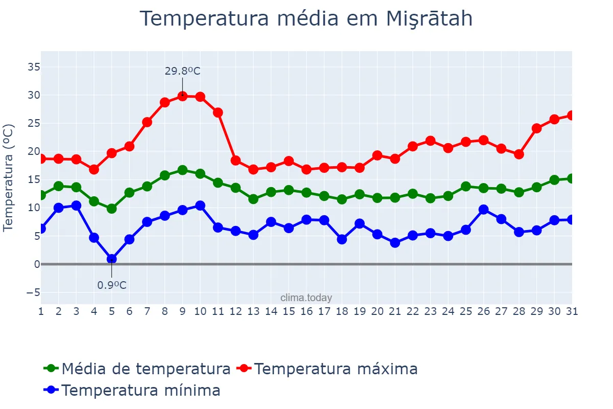 Temperatura em janeiro em Mişrātah, Mişrātah, LY
