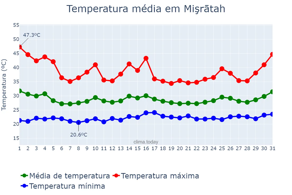 Temperatura em julho em Mişrātah, Mişrātah, LY