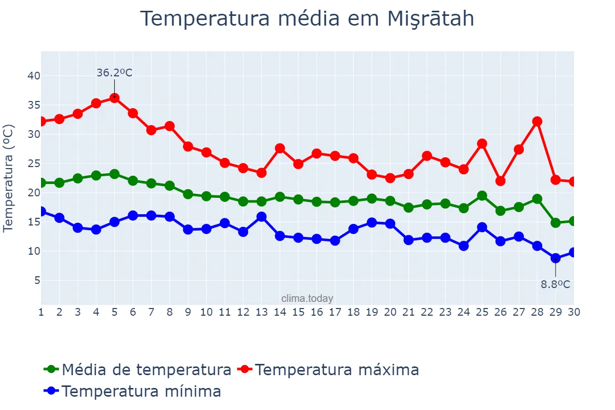 Temperatura em novembro em Mişrātah, Mişrātah, LY