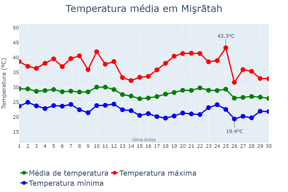 Temperatura em setembro em Mişrātah, Mişrātah, LY