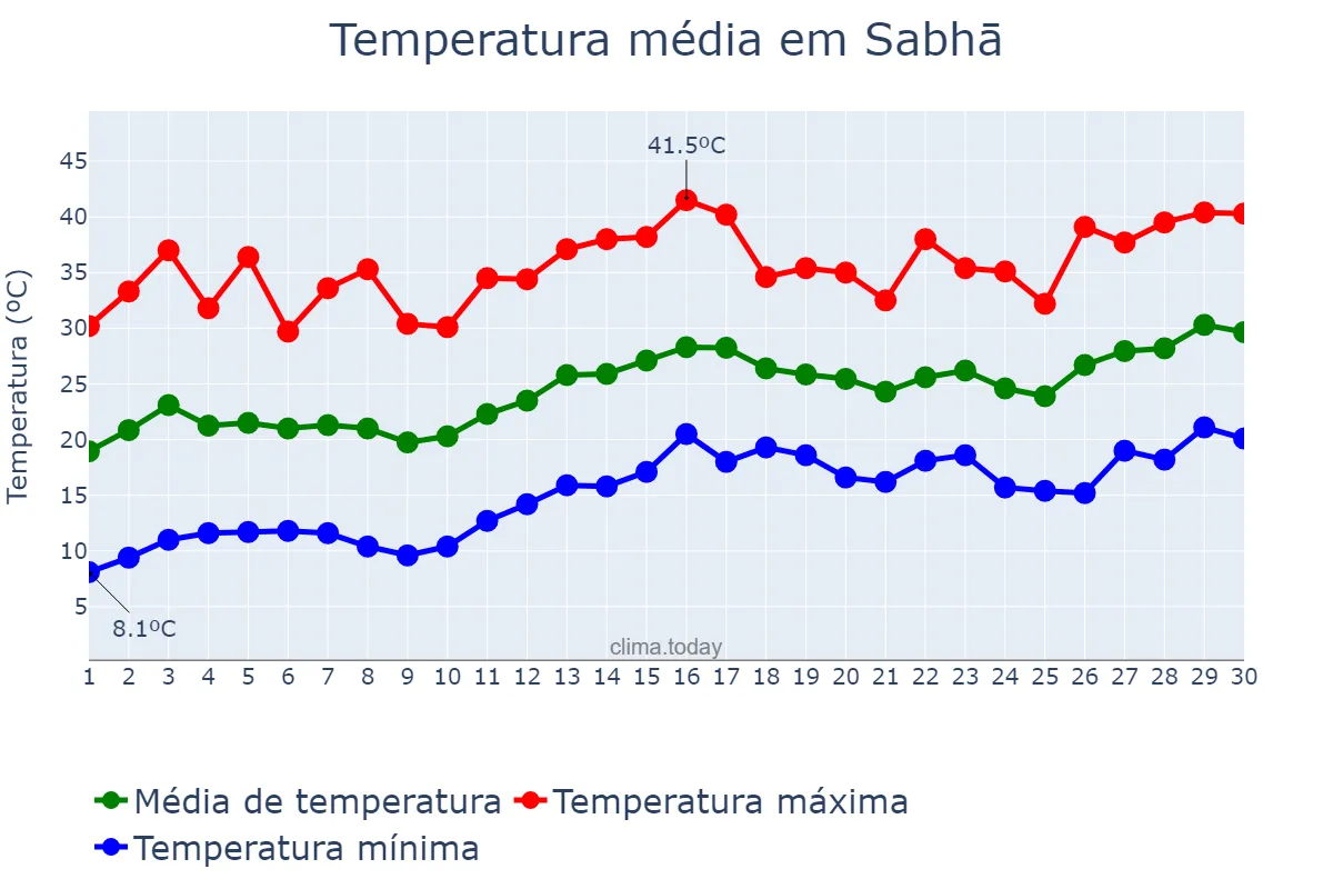 Temperatura em abril em Sabhā, Sabhā, LY