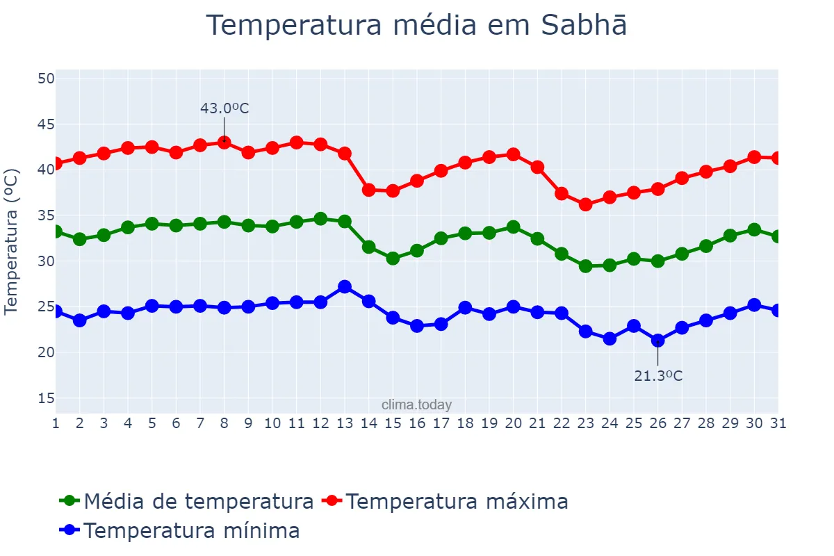 Temperatura em agosto em Sabhā, Sabhā, LY