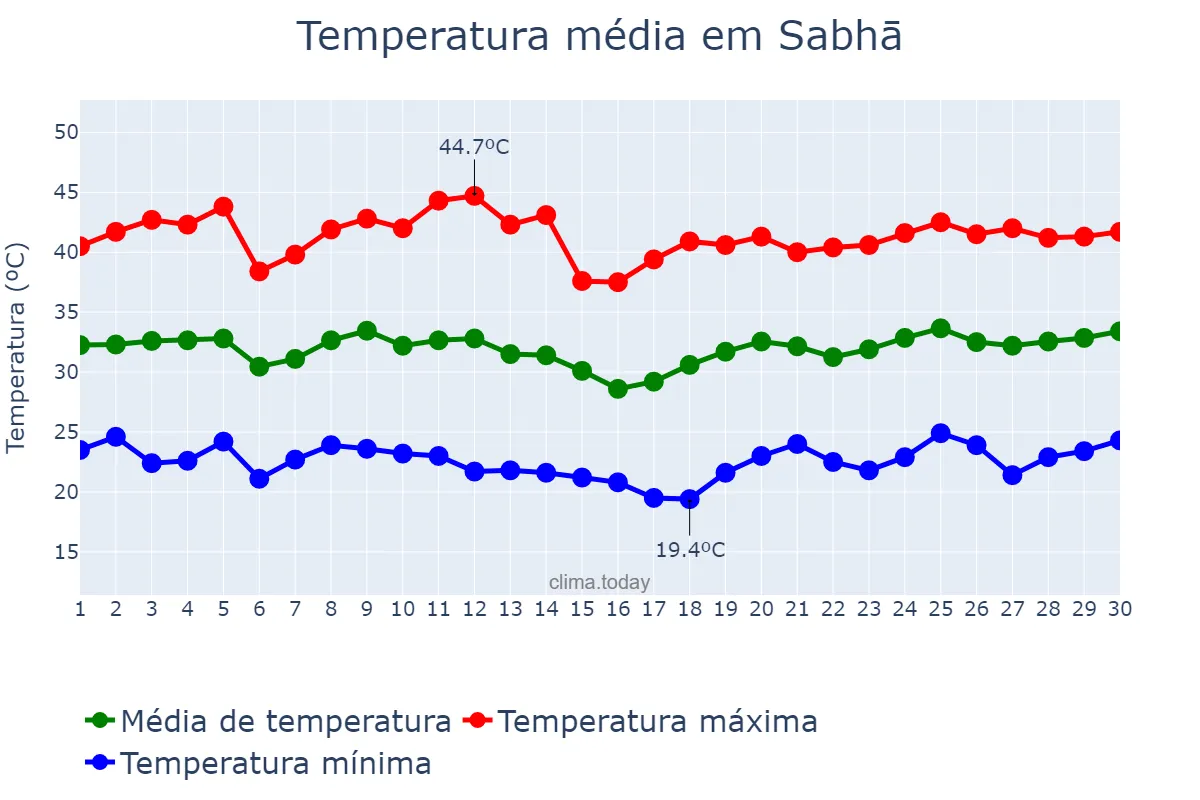 Temperatura em junho em Sabhā, Sabhā, LY