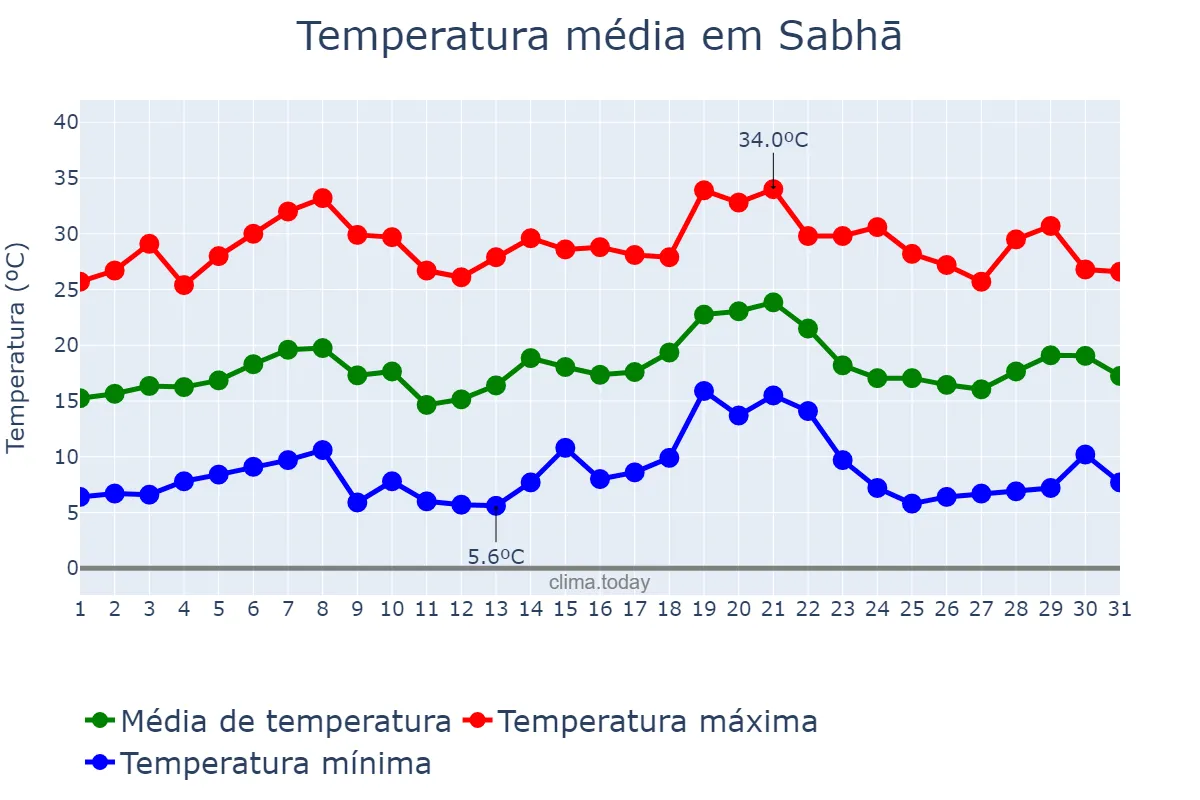 Temperatura em marco em Sabhā, Sabhā, LY