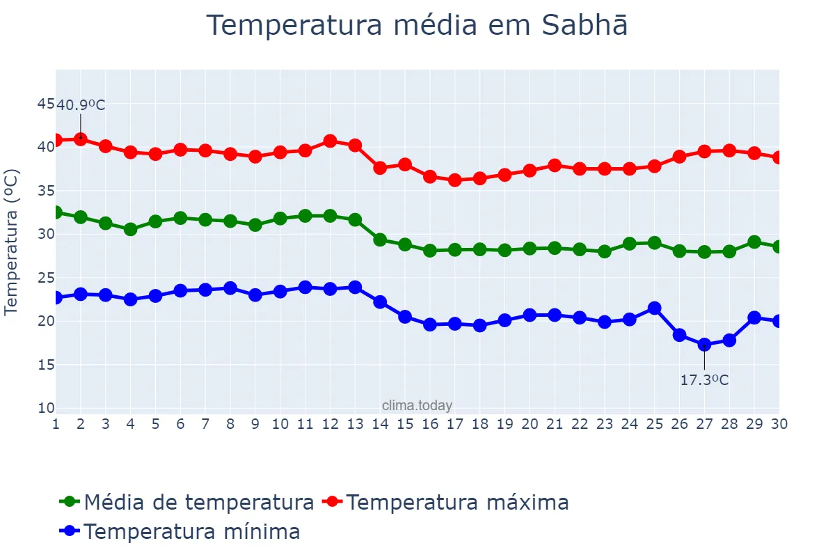 Temperatura em setembro em Sabhā, Sabhā, LY