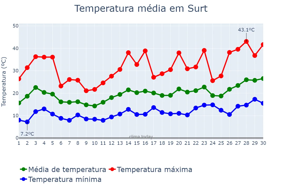 Temperatura em abril em Surt, Surt, LY