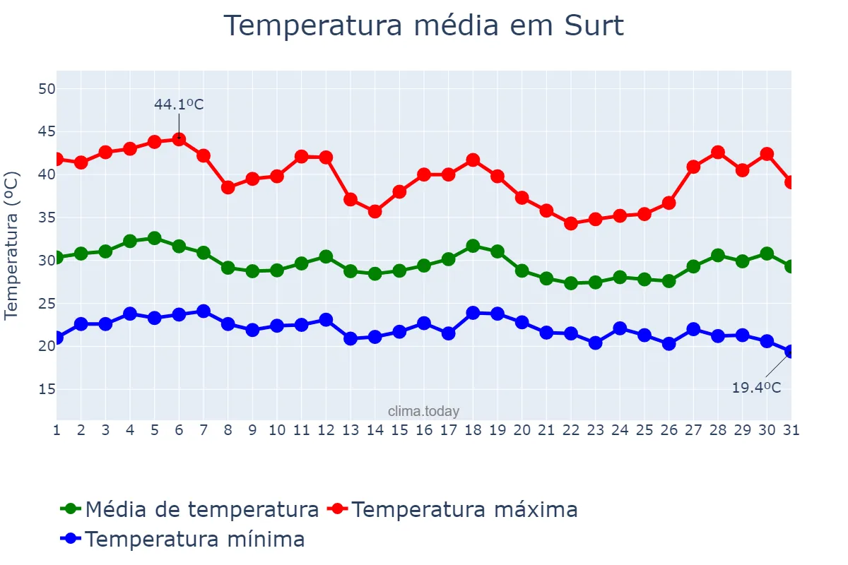 Temperatura em agosto em Surt, Surt, LY