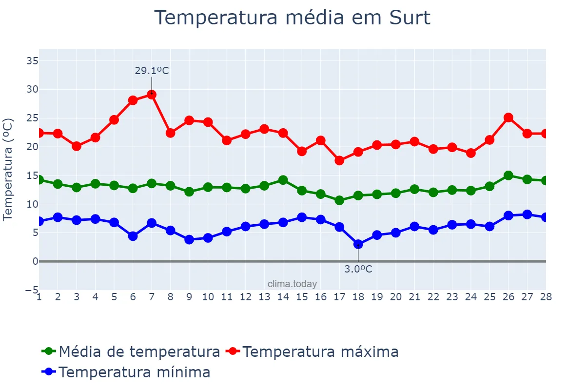 Temperatura em fevereiro em Surt, Surt, LY