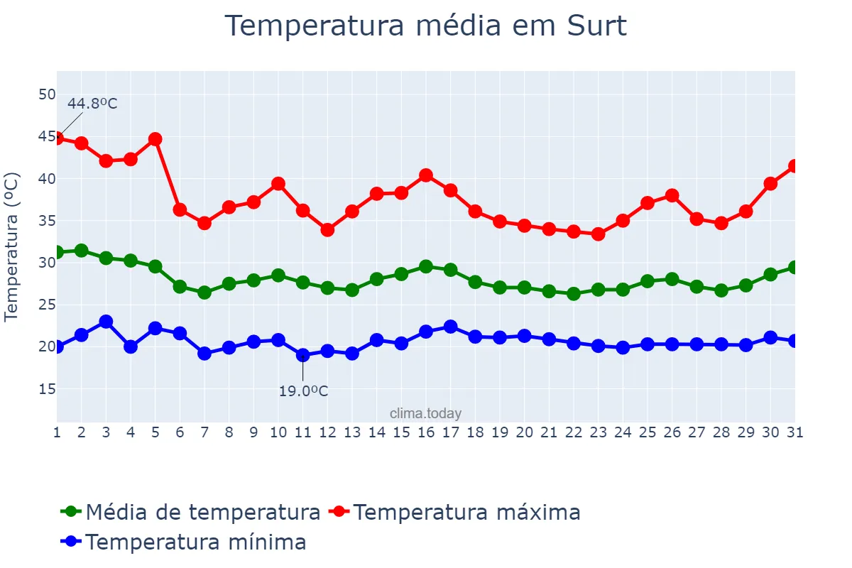 Temperatura em julho em Surt, Surt, LY