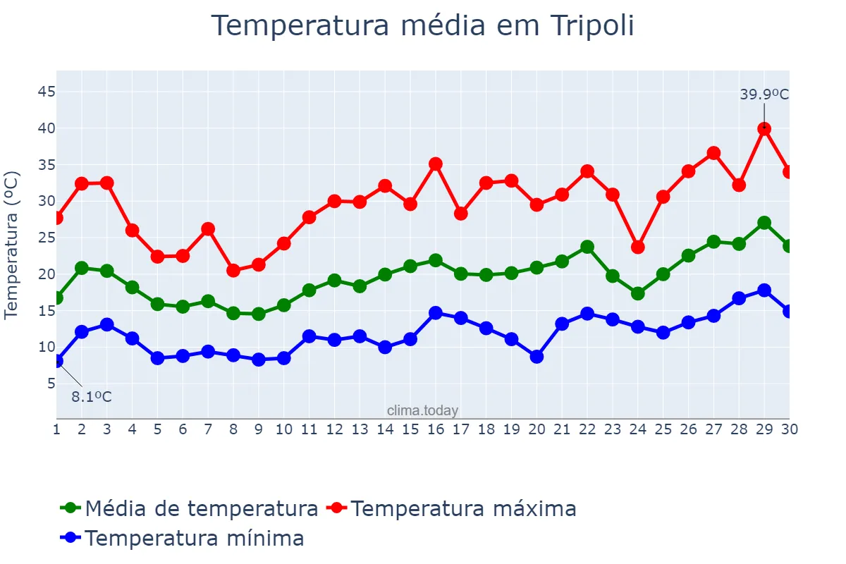 Temperatura em abril em Tripoli, Ţarābulus, LY