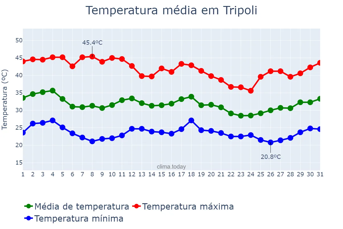 Temperatura em agosto em Tripoli, Ţarābulus, LY